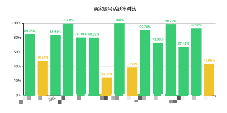 冠珠云数据中心管理平台「商家账号活跃率对比」面板：冠珠瓷砖商家账号活跃率 83.61%