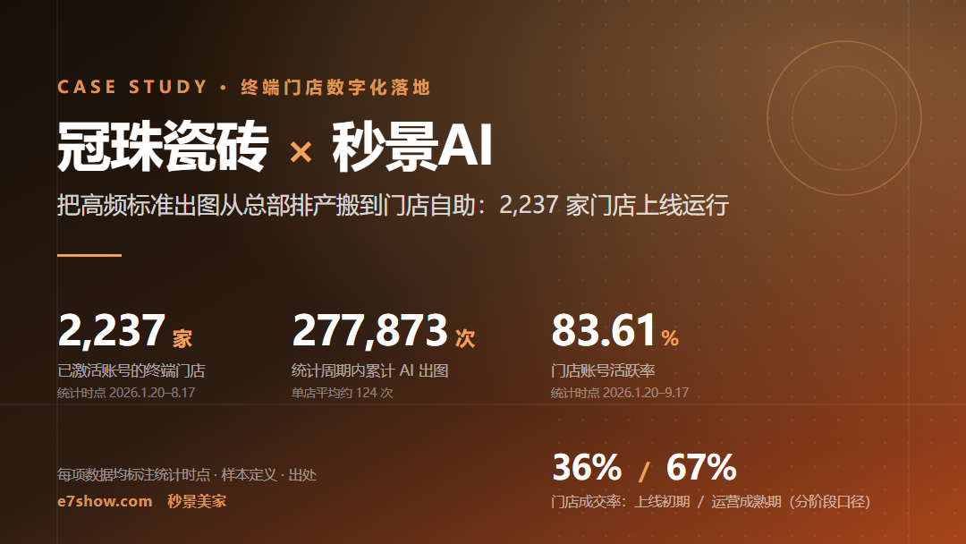 冠珠瓷砖 × 秒景AI 终端门店数字化落地案例